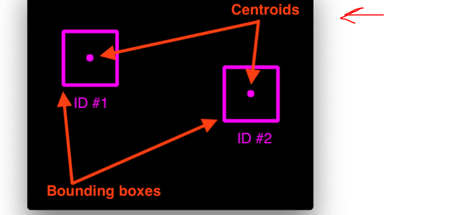 Step 1- Centroid Tracking Algorithm