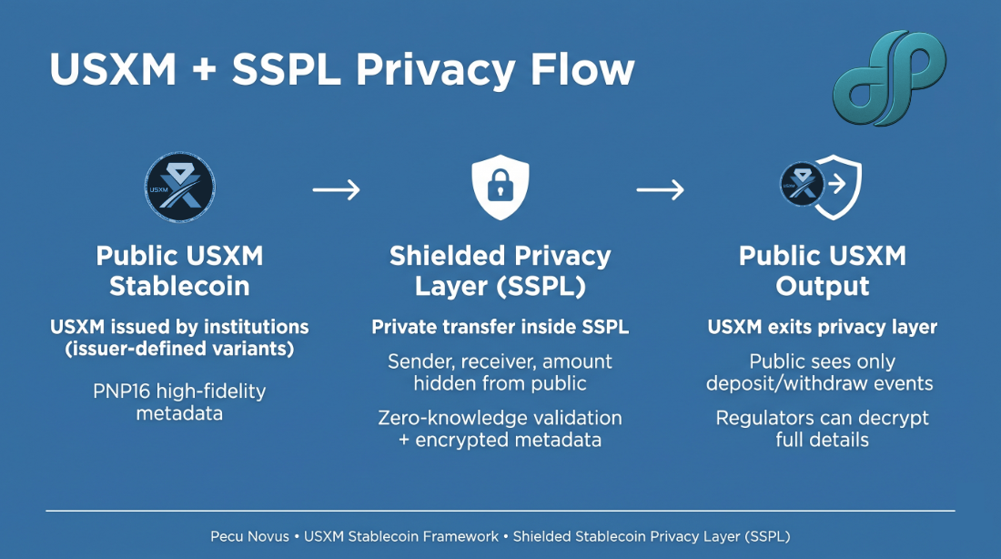 Introducing the USXM + SSPL Privacy Framework, Building the Next Generation of Stablecoin…