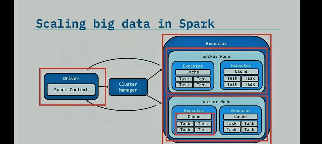 Apache Spark Architecture 