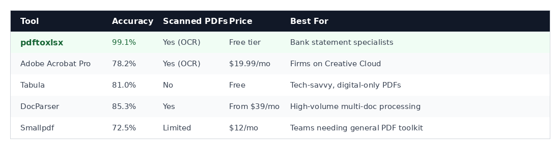 Top 5 PDF Bank Statement Converters for Accountants in 2026 — Tested and Compared