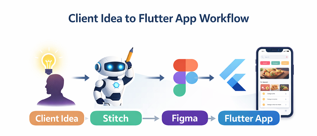 Client Idea to Flutter App Workflow
