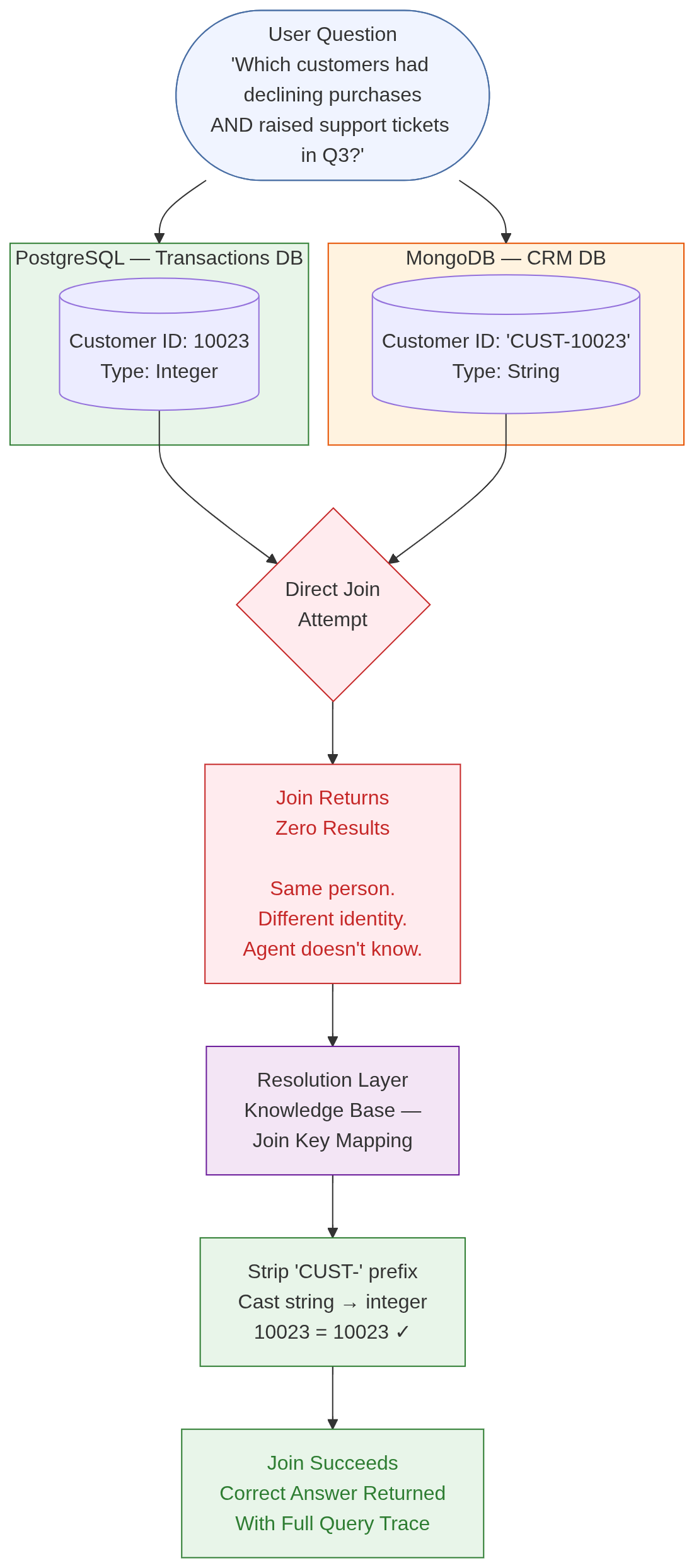 The Join Key Problem: Why the Same Customer Is a Different Person in Every Database