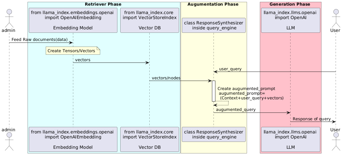 Creating RAG Pipeline and Observability