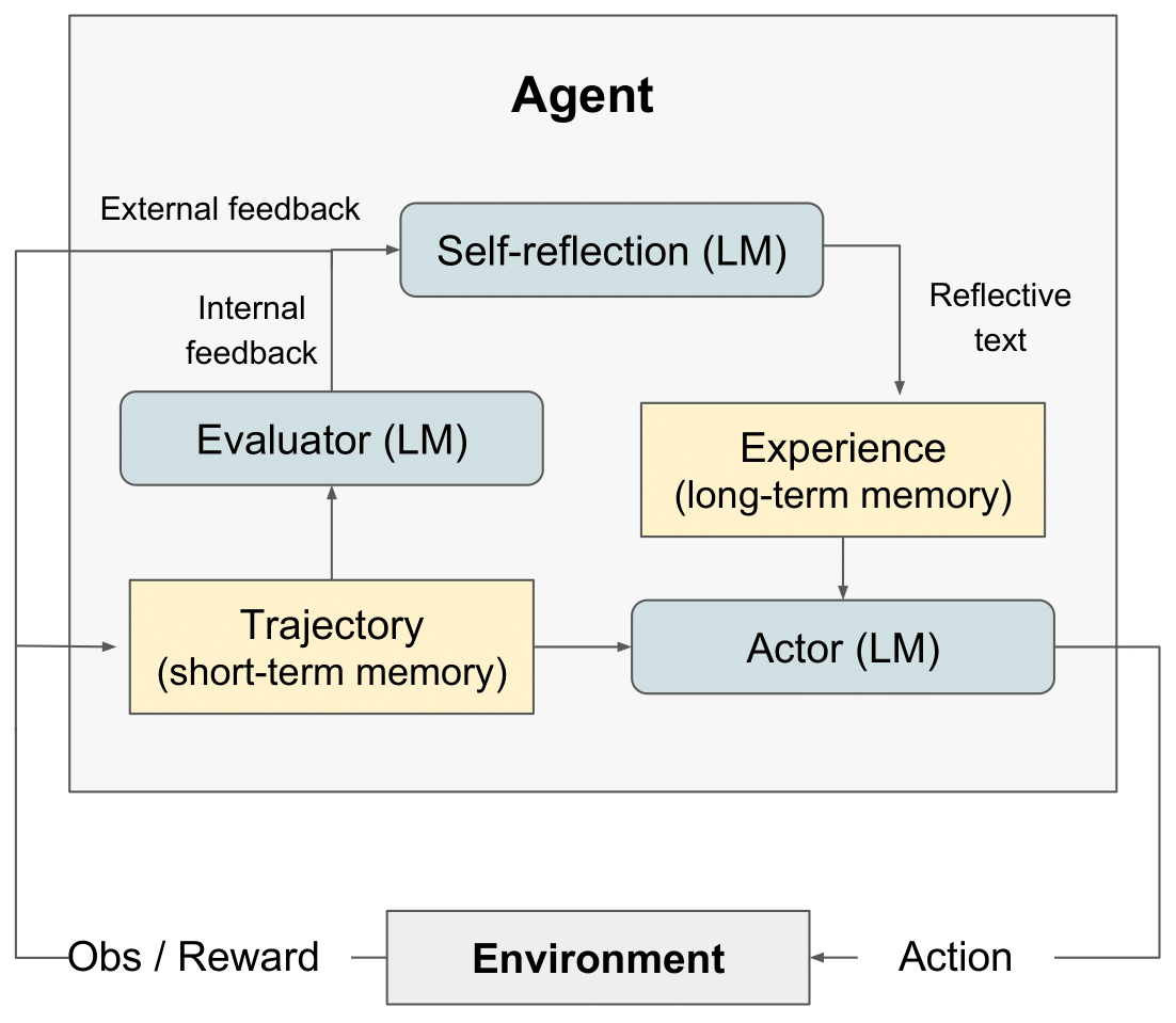 [LLM Agents]Deep Dive Reflection Workflow Part I: Installation and Testing of Reflexion