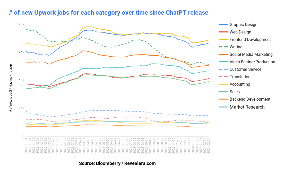 After analyzing 5 million freelance jobs, it was found that these jobs are most likely to be…