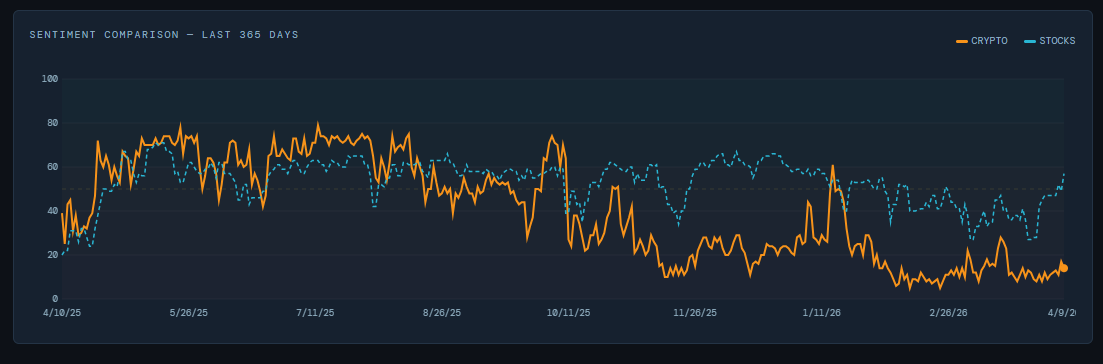 Stock Market vs Crypto Sentiment