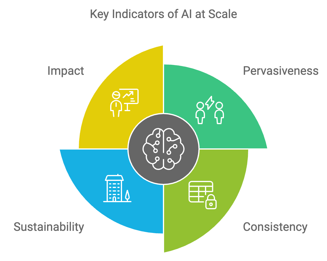 How to Scale AI in Your Organization: A Guide For Leaders