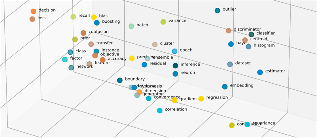 Titelbild für What are Embeddings in AI? And why you should know it