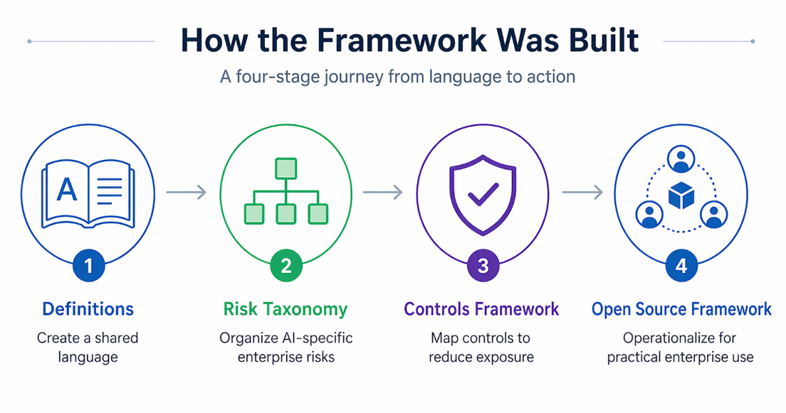 Our Journey to Operationalizing AI Risk Management