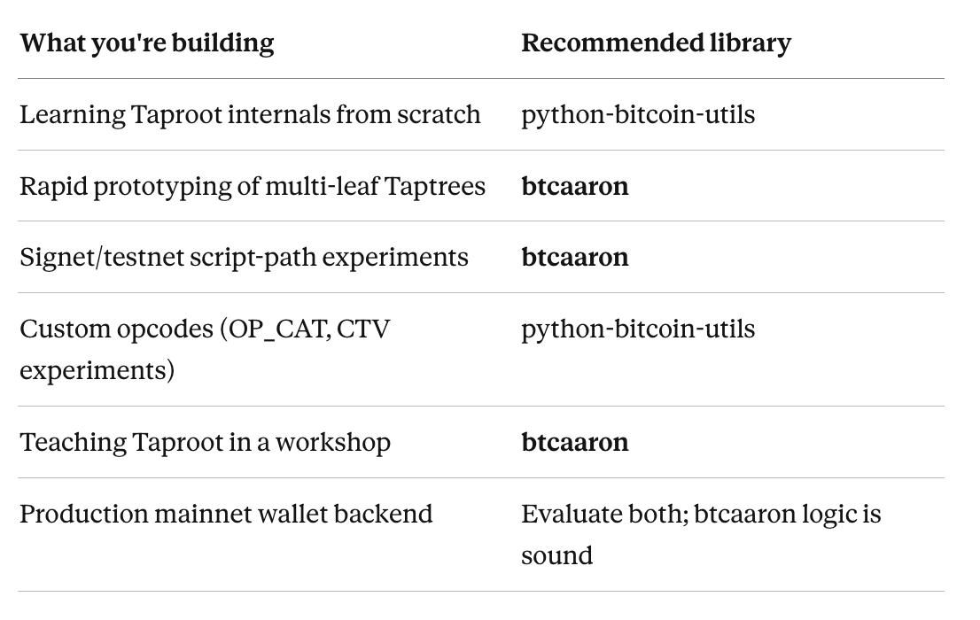 btcaaron vs python-bitcoin-utils: Which Library for Taproot Script-Path Spending?