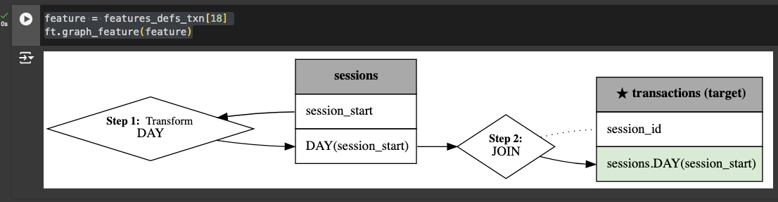 Automation in Feature Engineering with Feature Tools