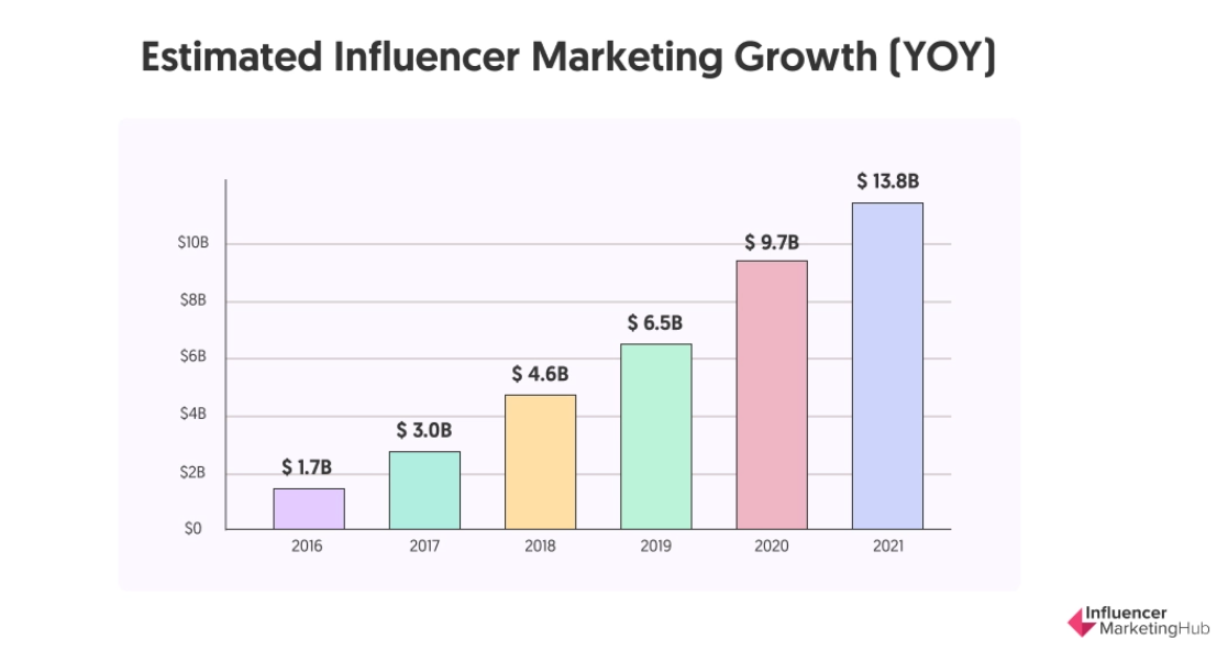 Why Businesses Should Embrace Influencer Marketing?