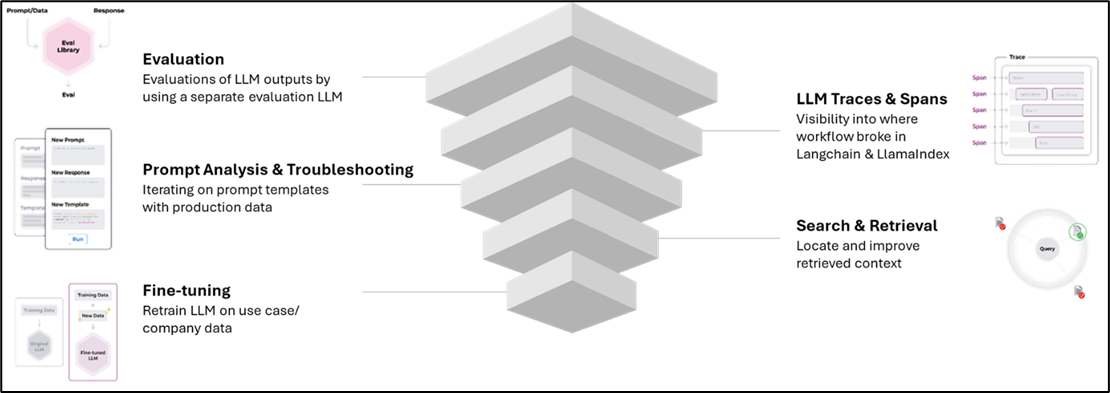 Unlocking New Dimensions in LLM Observability with Phoenix