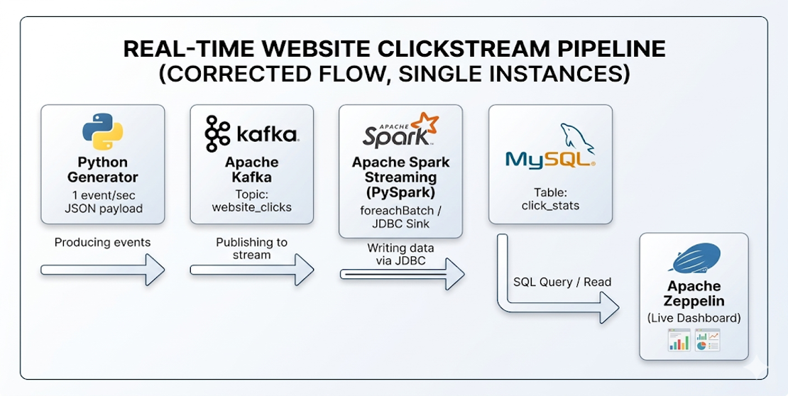 Building a Real-Time Clickstream Data Pipeline with Kafka, Spark, and Zeppelin