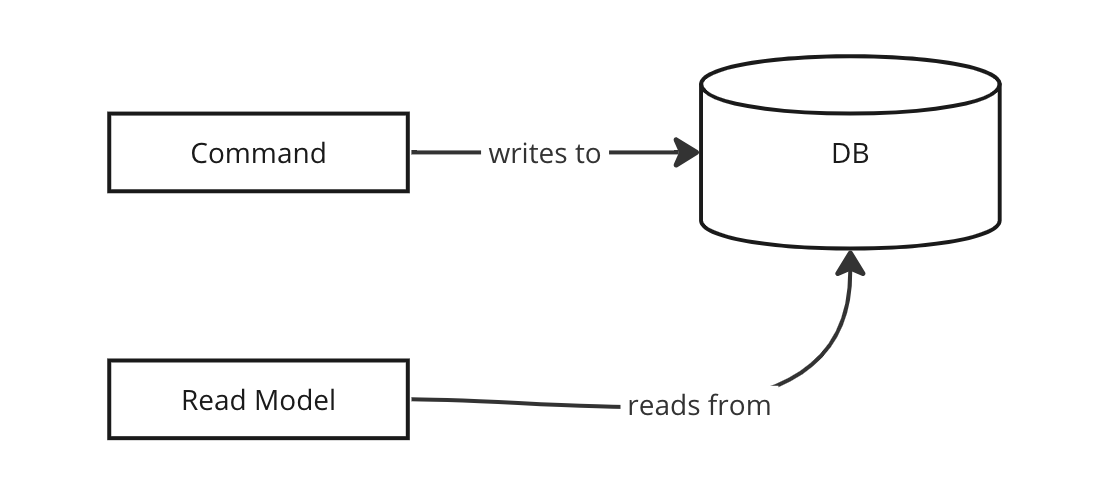 4 steps to start benefiting from CQRS in Django today!