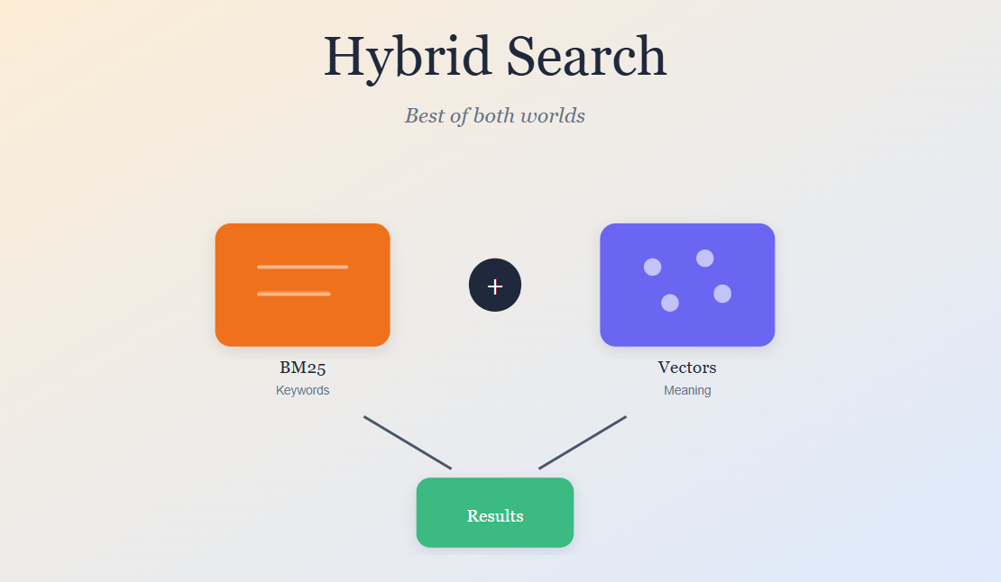 96. Hybrid Search: Combining BM25 and Vector Search