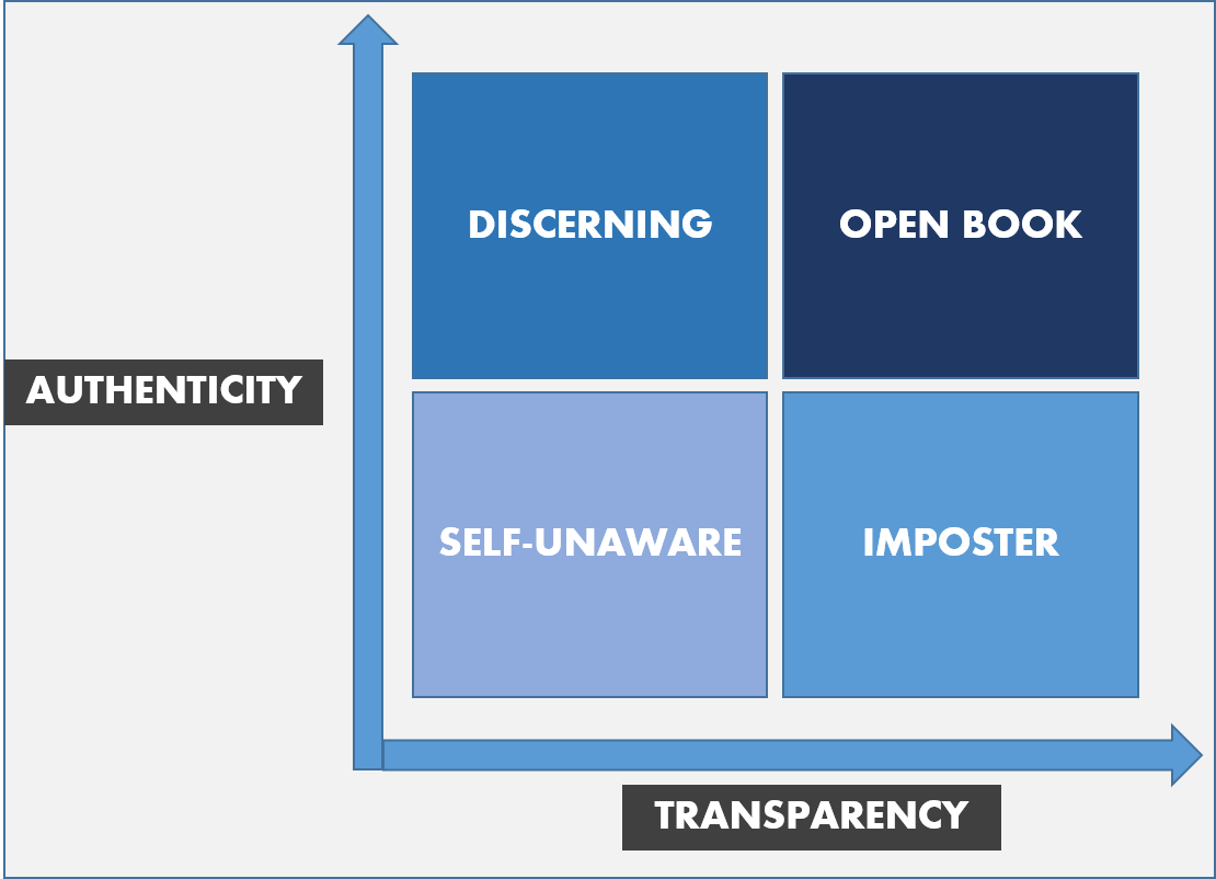 The Authenticity — Transparency Matrix Helps You Find Out