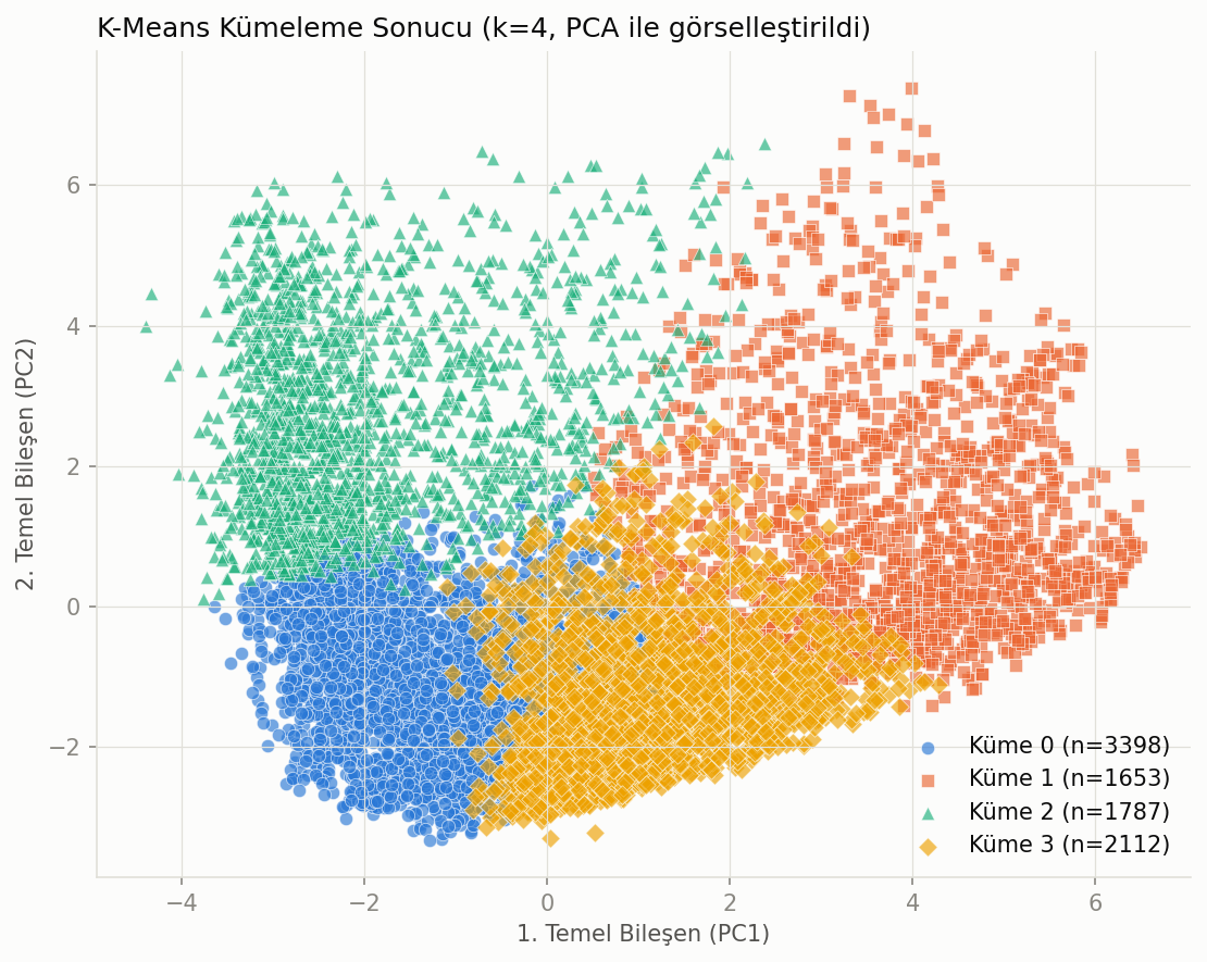 Kredi Kartı Müşterilerini K-Means ile Segmentlere Ayırmak: Boyut Laneti, PCA ve Gerçek Dünya…