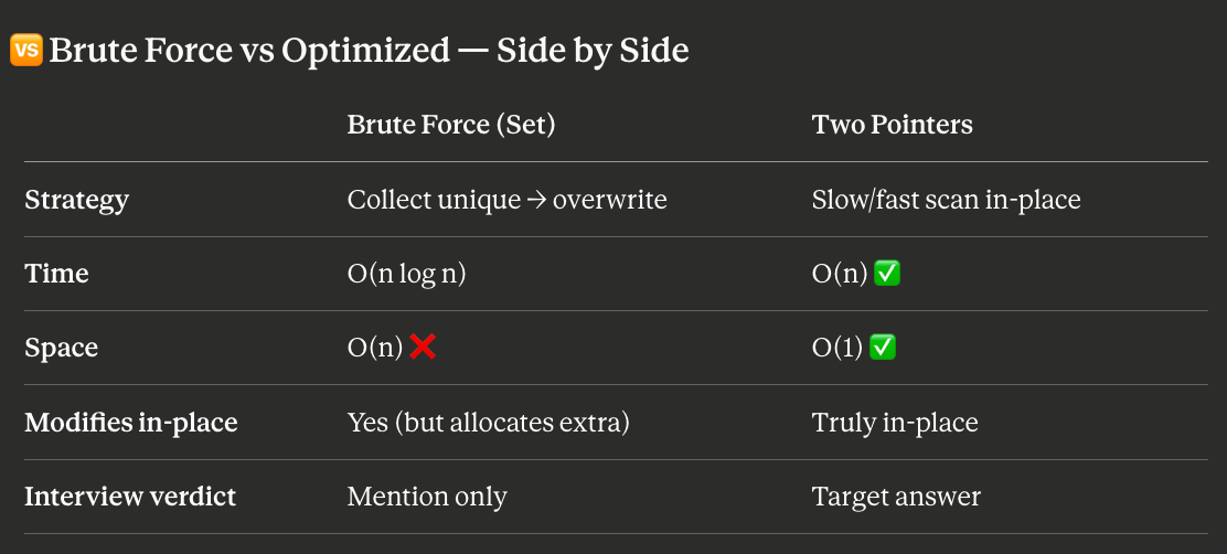 Week 2(Day 10): LeetCode Two Pointers(slow & fast): Remove Duplicates from Sorted Array (Brute…