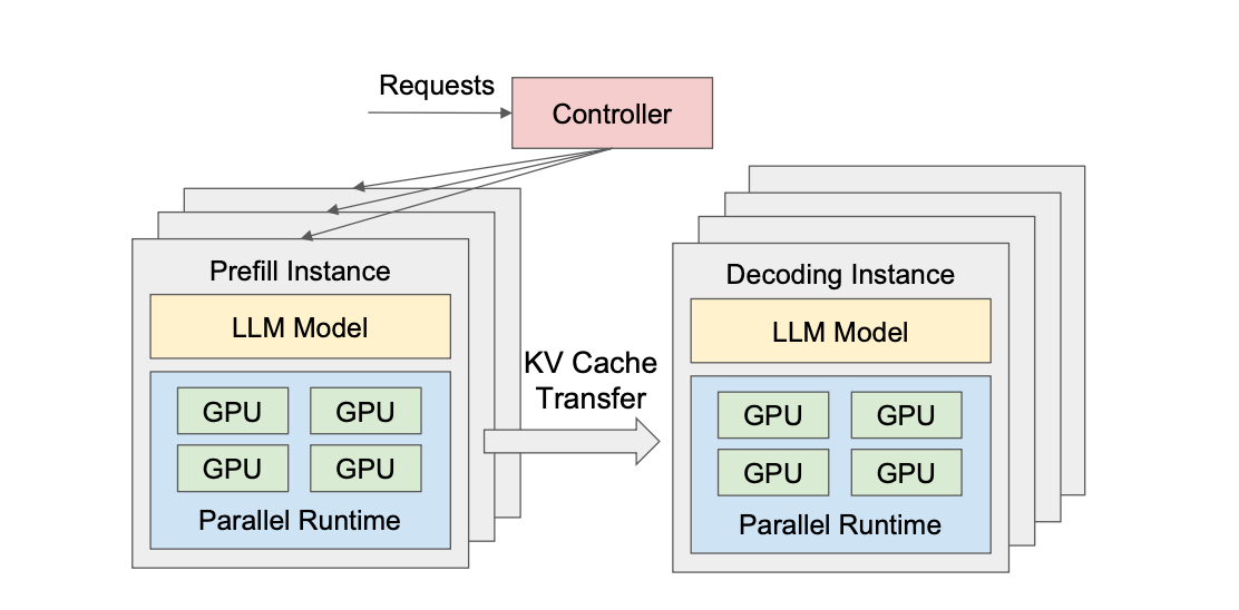 DistServe: Disaggregating Prefill and Decoding for Goodput-optimized Large Language Model Serving