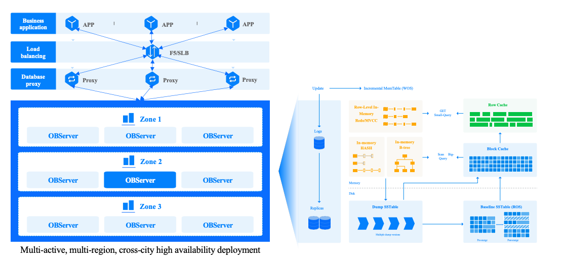 What is OceanBase and How It Works