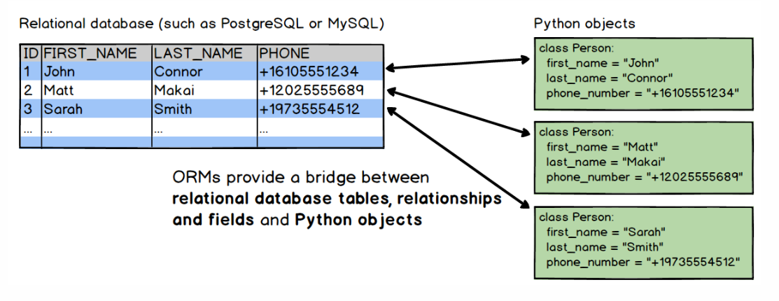 Django Model Classes Vs ModelManager Classes