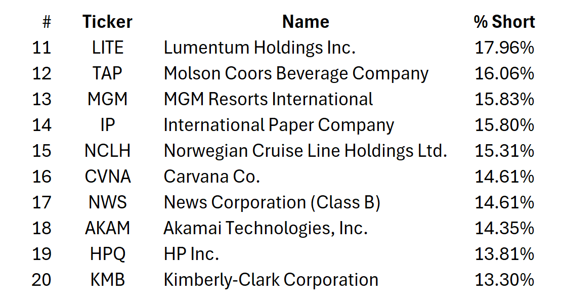 After Avis Budget’s short squeeze: Who is next? The Most Shorted Stocks in the S&P 500!