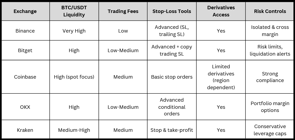 BTC/USDT Trading Risks and How to Set a Stop-Loss (2026 Guide)