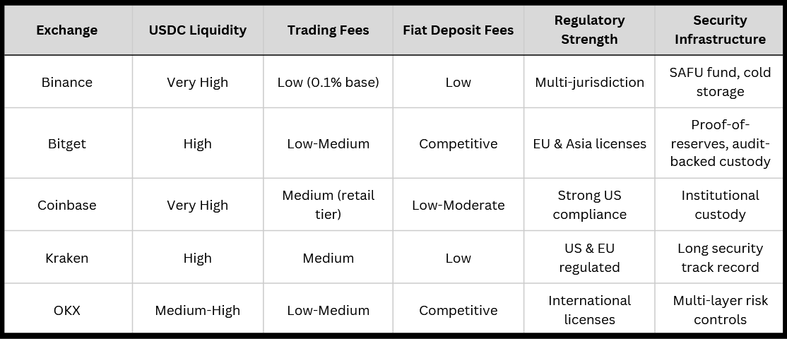 Safest Way to Buy USDC and What Fees to Expect (2026 Guide)