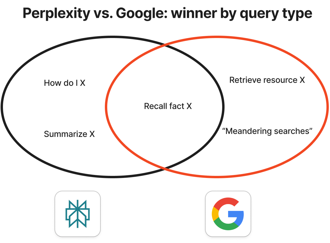 Perplexity vs. Google Search: a totally unscientific comparison