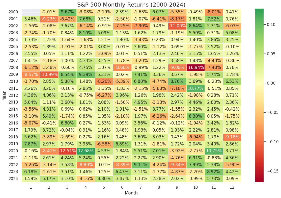 Python for Market Analysis: Heatmaps Made Easy