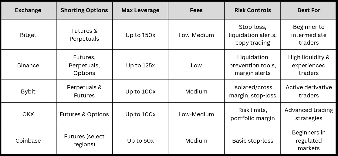 How to Short Bitcoin Easily in 2026