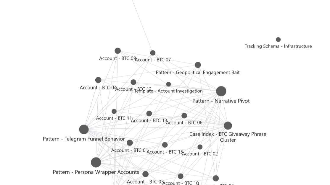OSINT Data Collection and Organization Within a Twitter Crypto Engagement Network