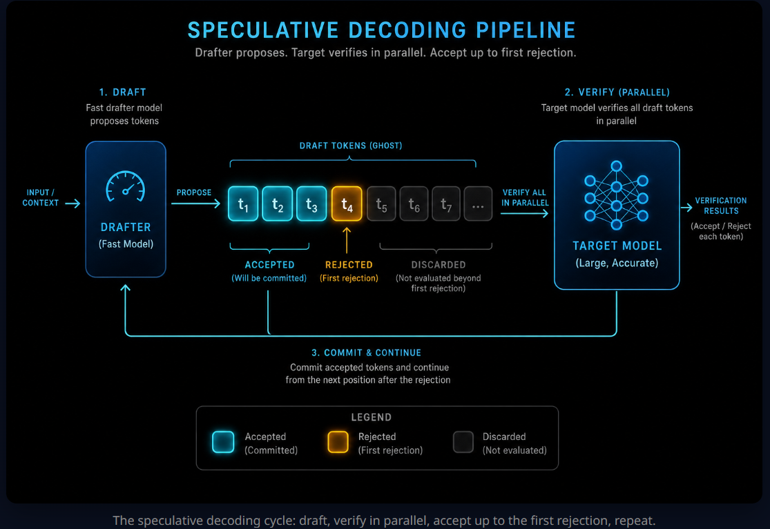DSpark: Accelerating the Future of LLM Inference