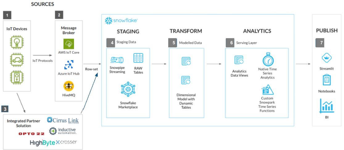 A Modern IoT Data Architecture using Snowflake