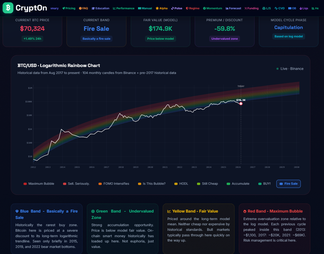 Bitcoin’s Logarithmic Rainbow Chart: What It Is, How to Read It, and Why It Still Works
