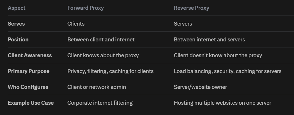 Understanding Forward Proxy and Reverse Proxy