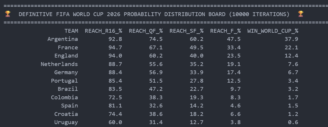 Modeling the Matrix: How to Predict the 2026 World Cup Winner Using Data Science