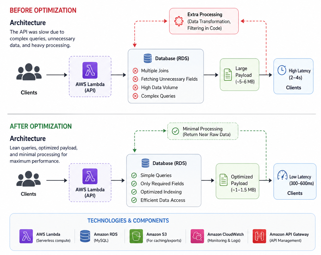 Optimizing a High-Volume API (25,000+ Users) Without Scaling Infrastructure