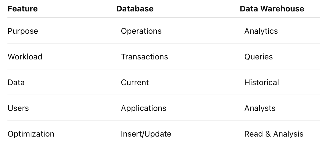 Understanding Data Warehousing: The Complete Beginner’s Guide for Data Engineering