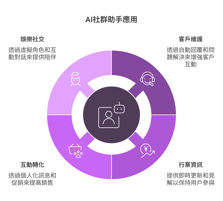 以用戶需求為核心的內容策略與AI輔助工具應用