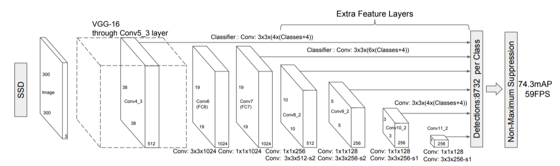 SSD(Single Shot MultiBox Detector) 리뷰