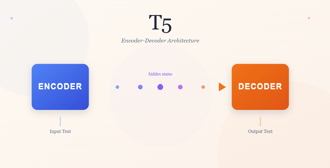 64. Unified Text Processing T5 and Encoder-Decoder Models: