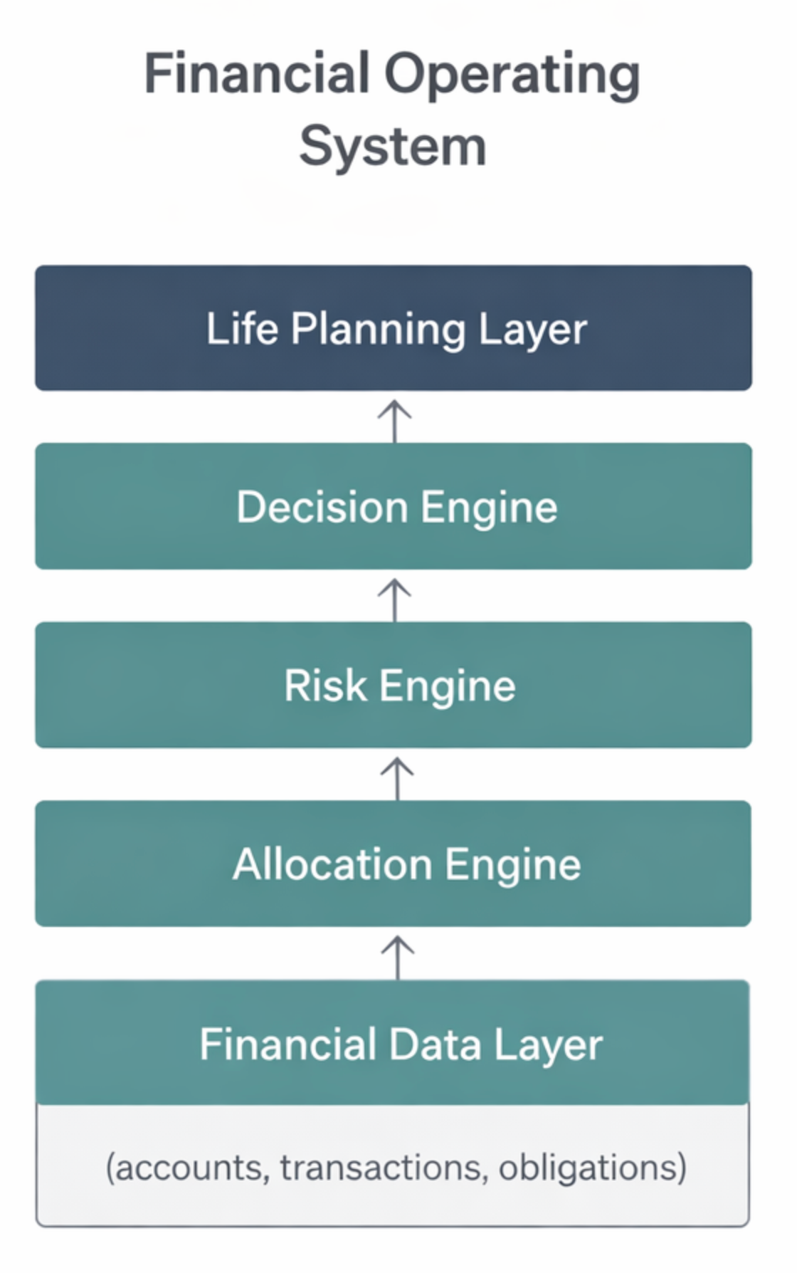 Introducing the Financial Operating System Series