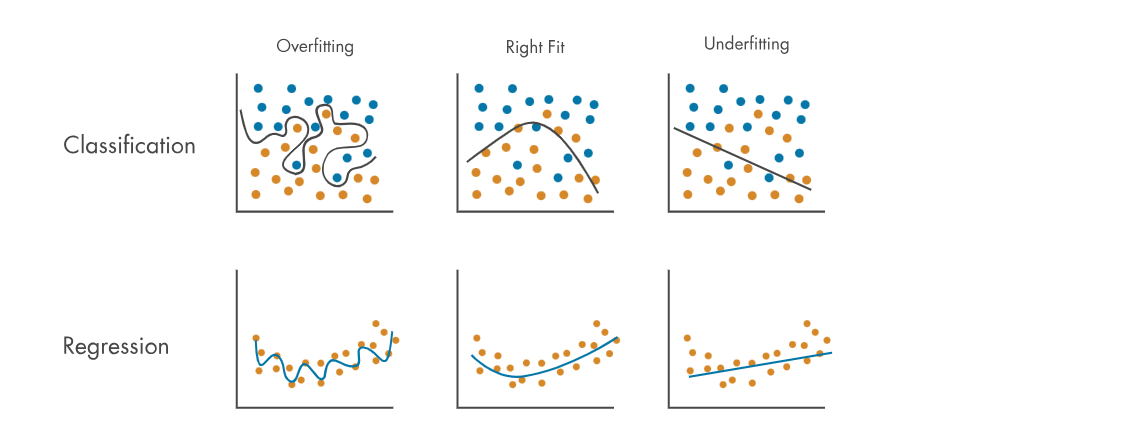 Different techniques you can use to avoid overfitting your machine learning Model. (Regularization)