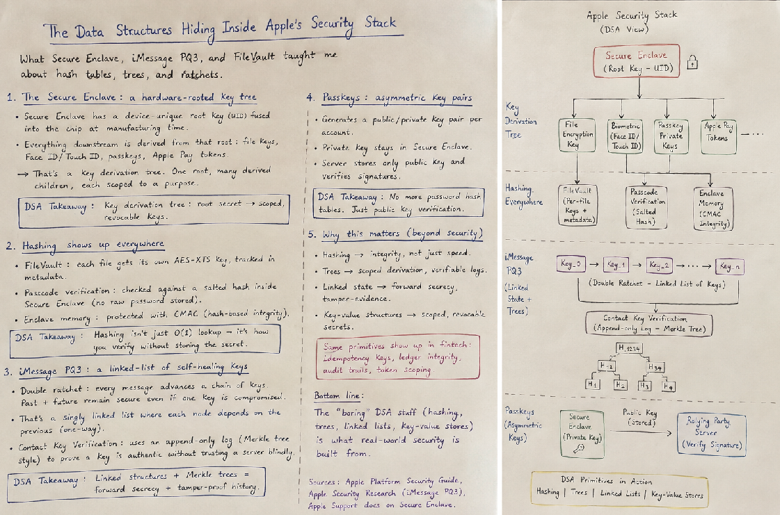 The Data Structures Hiding Inside Apple’s Security Stack