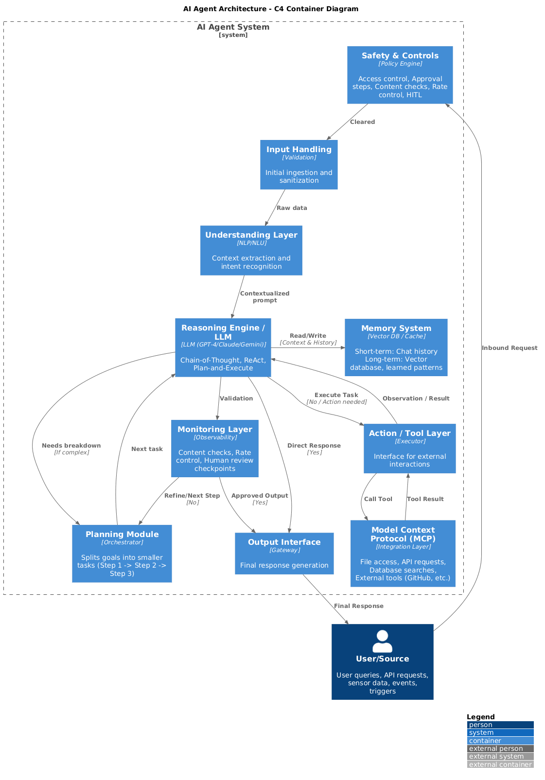 AI Agent Architecture: From Input to Intelligent Action