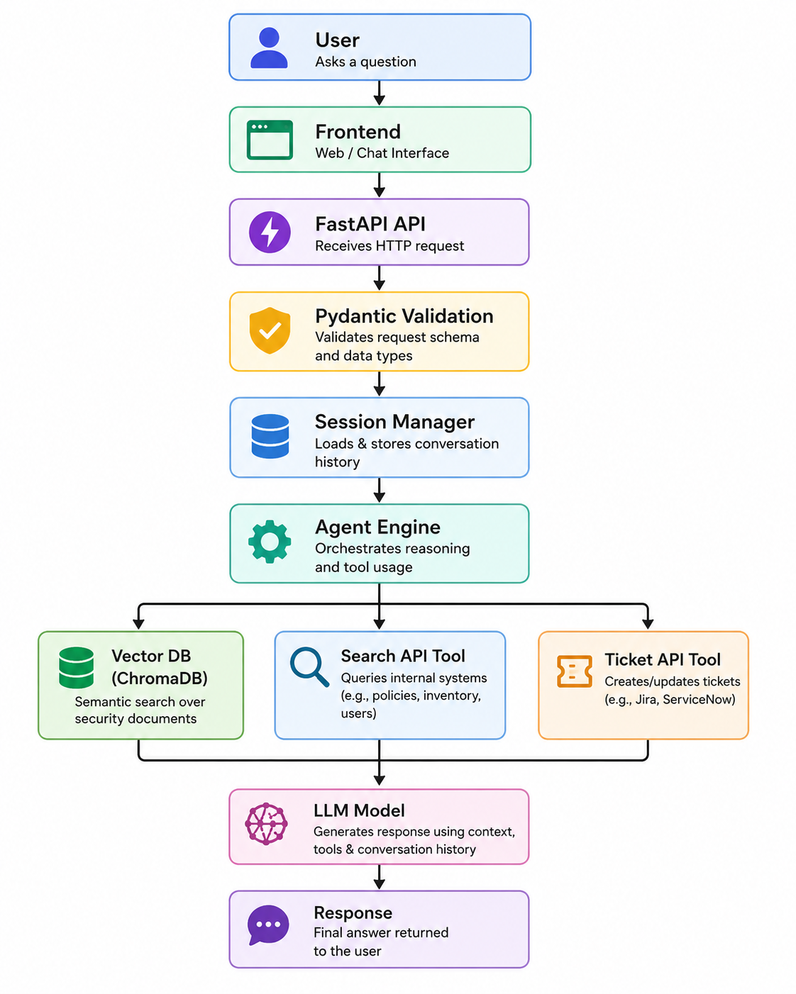 From User Prompt to AI Response: Building AI Applications Securely with Python, FastAPI, Pydantic…