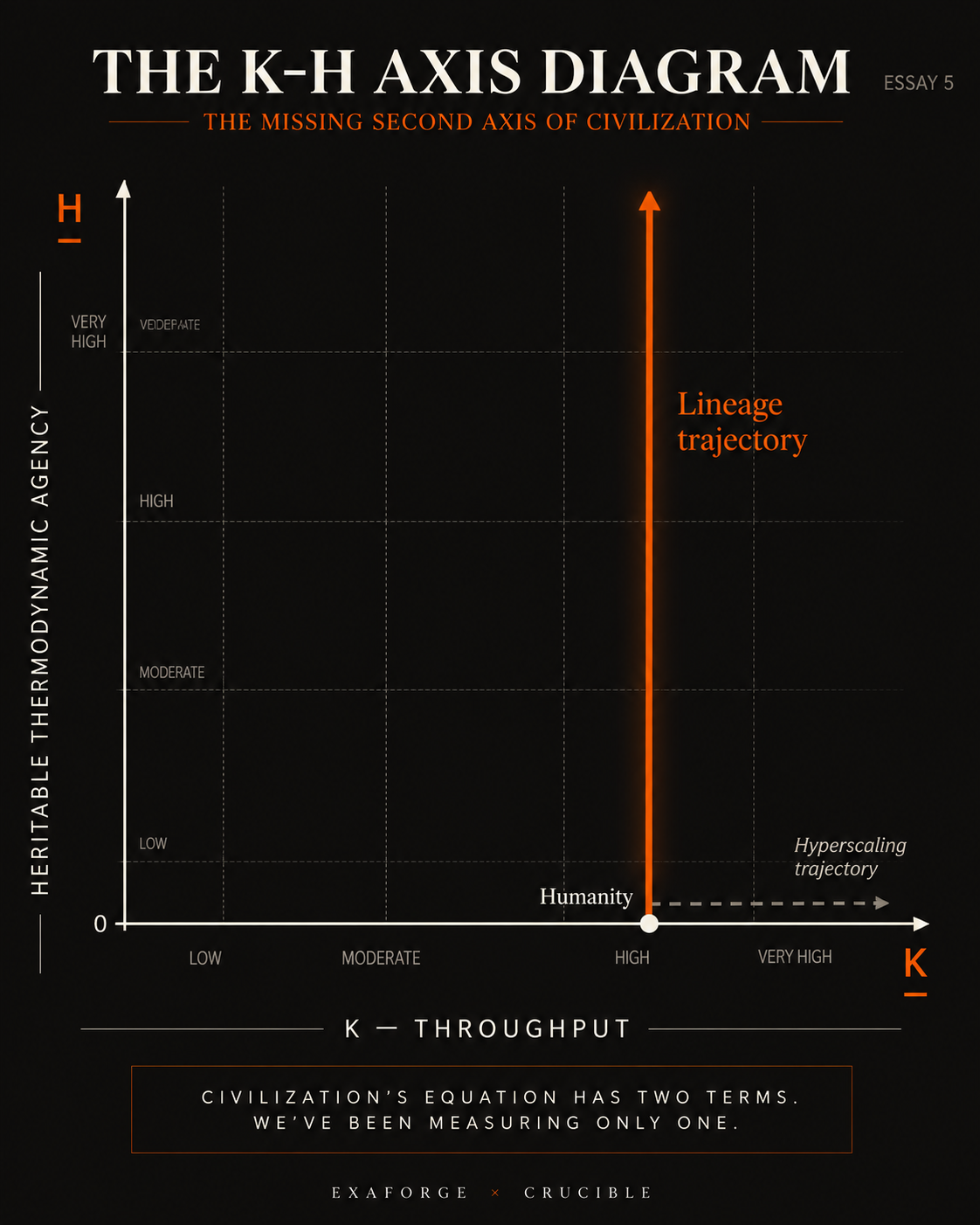 Kardashev’s Missing Axis Kardashev’s Missing Axis