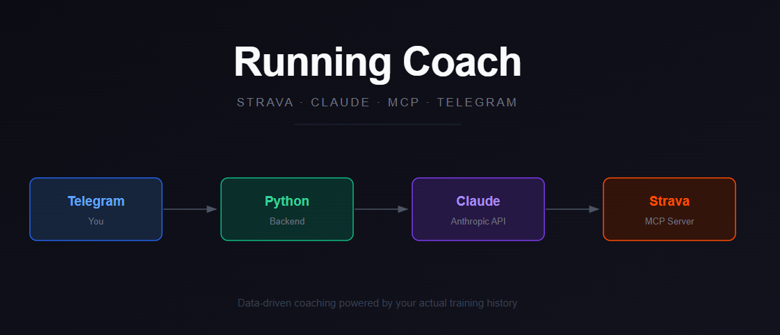 Building a running coach by connecting Strava to Claude via MCP